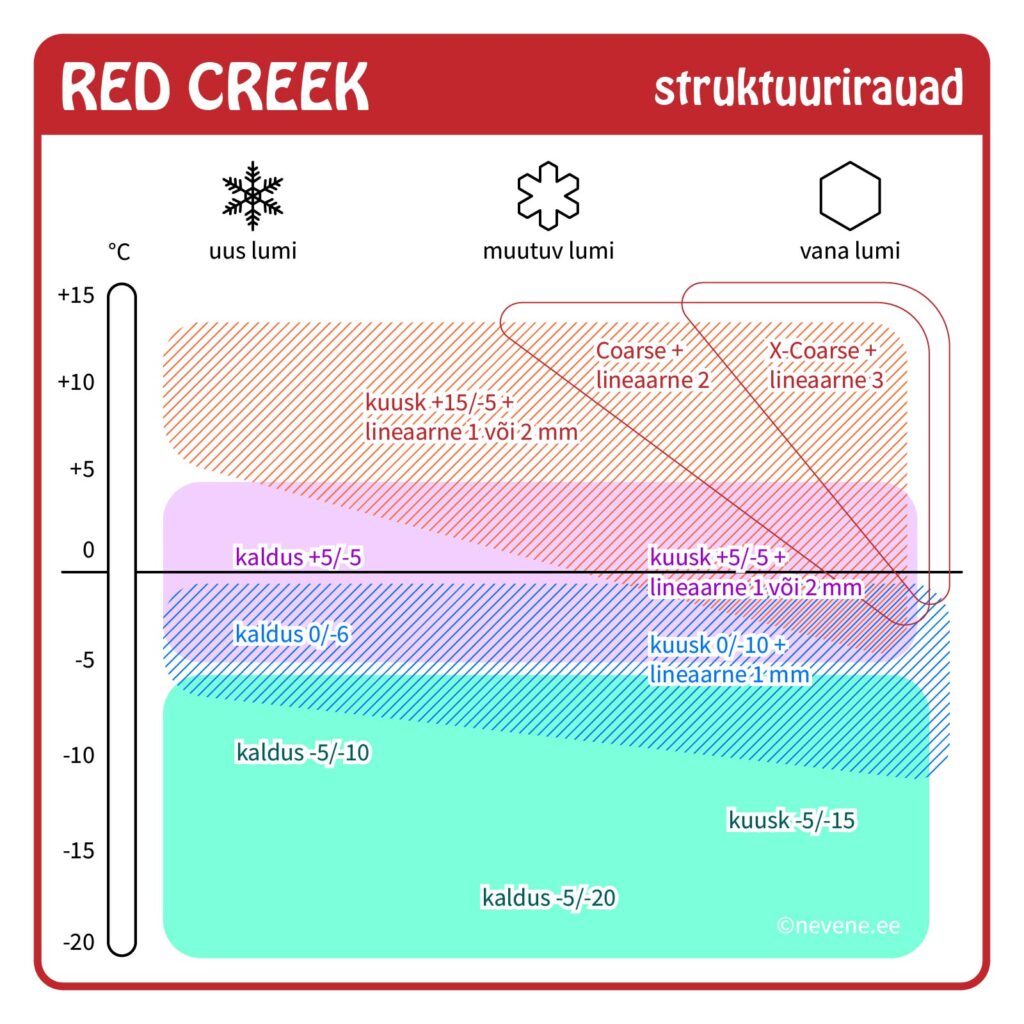 Red Creek struktuuriraudade valiku tabel